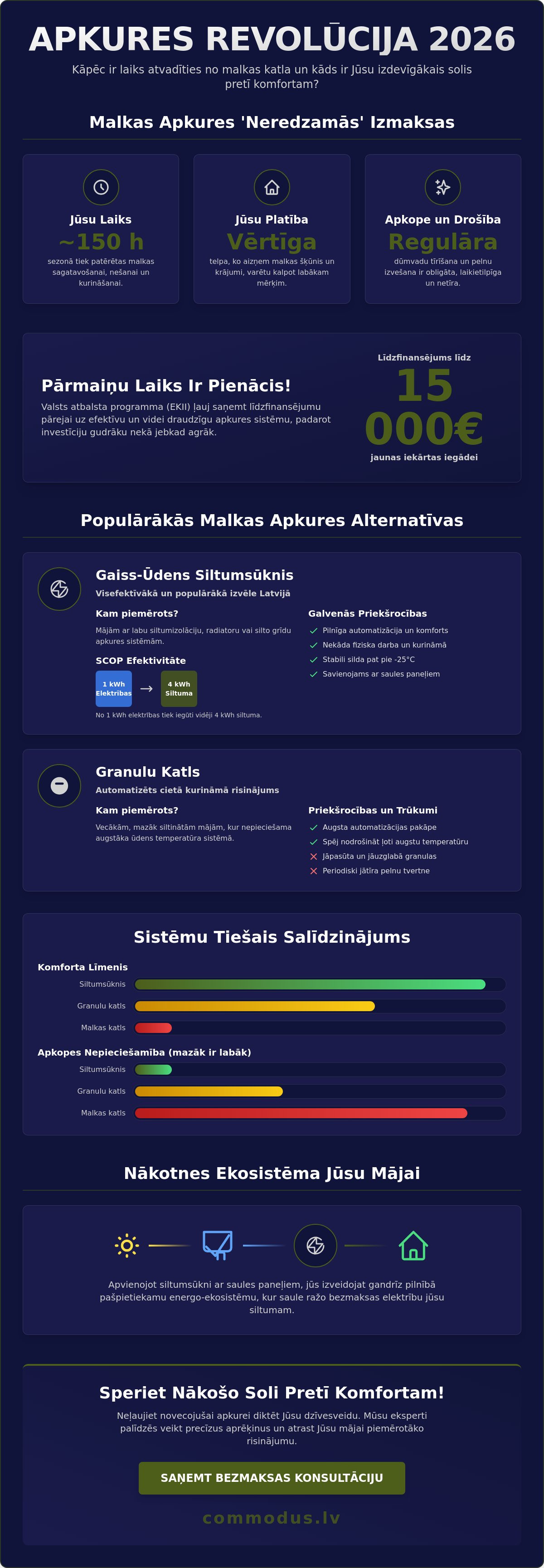 Malkas apkures alternatīvas