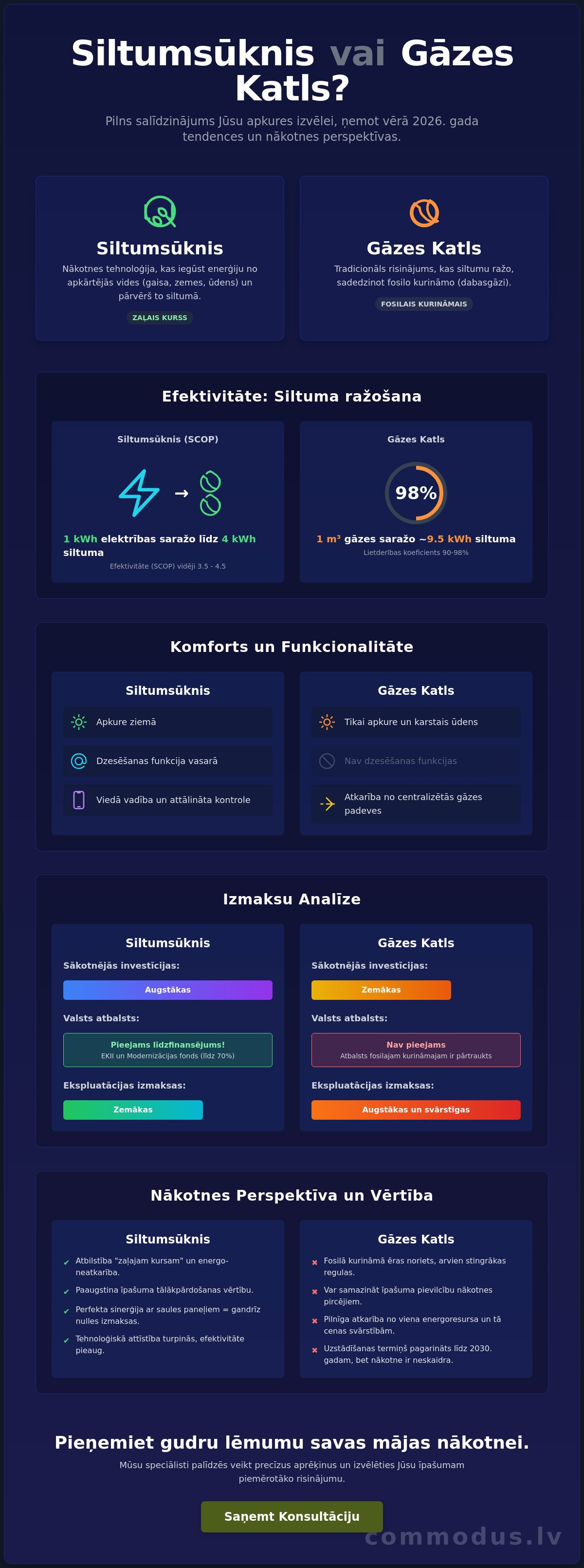 Siltumsūknis vai gāzes katls