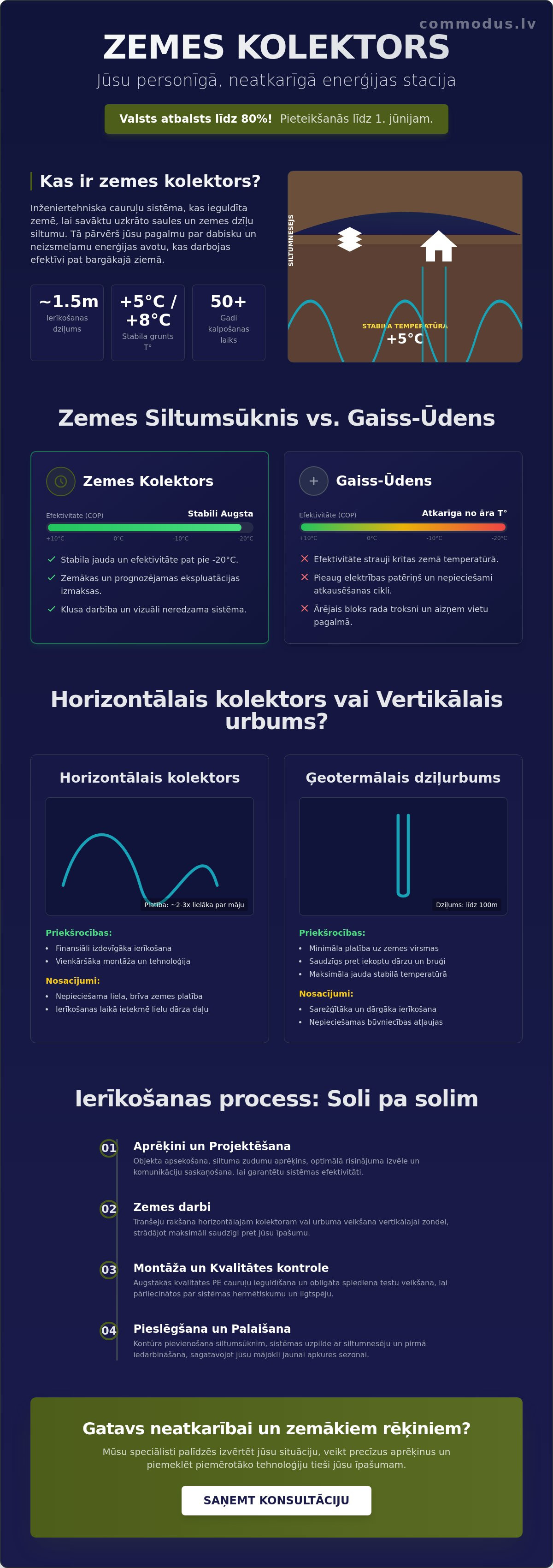 Zemes kolektora ierīkošana