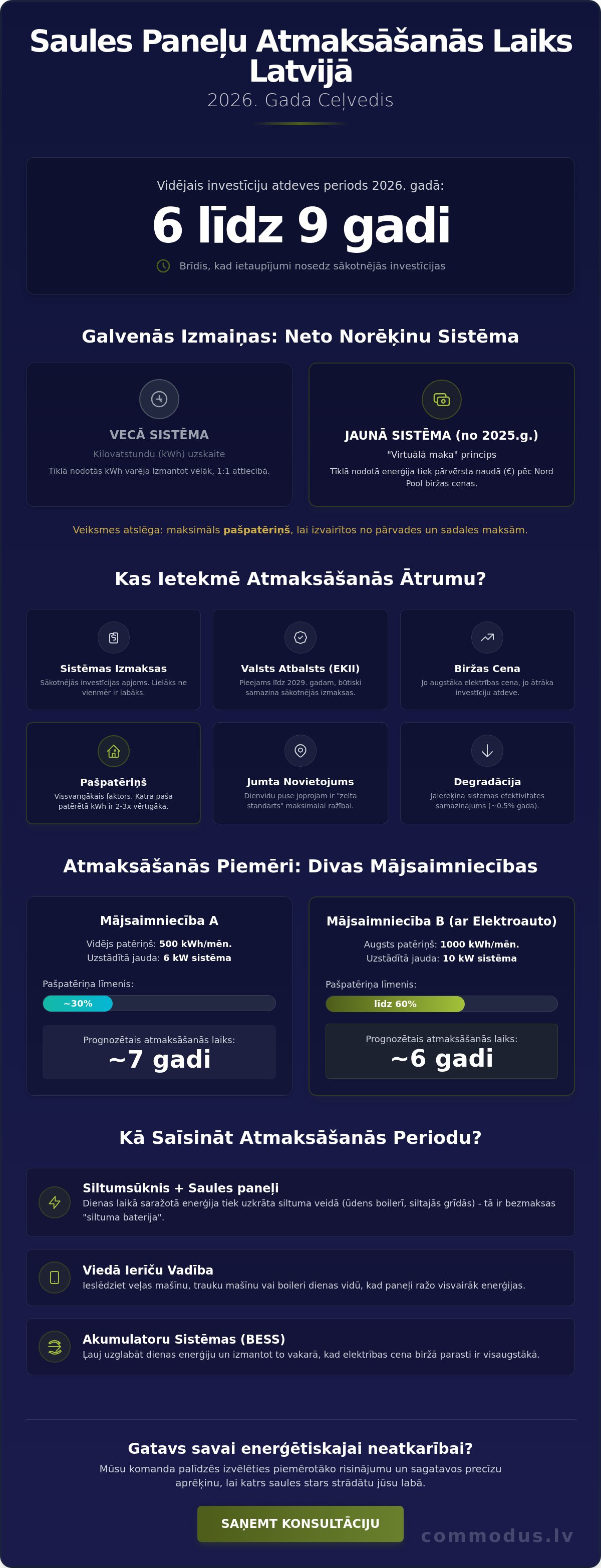 Saules paneļu atmaksāšanās laiks