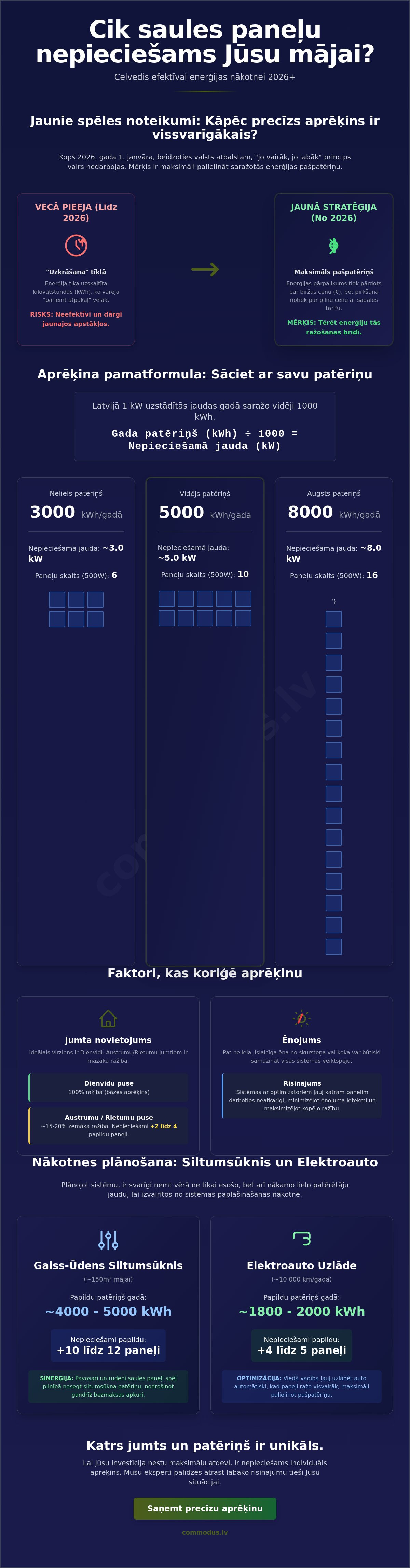 Cik saules paneļi nepieciešami privātmājai