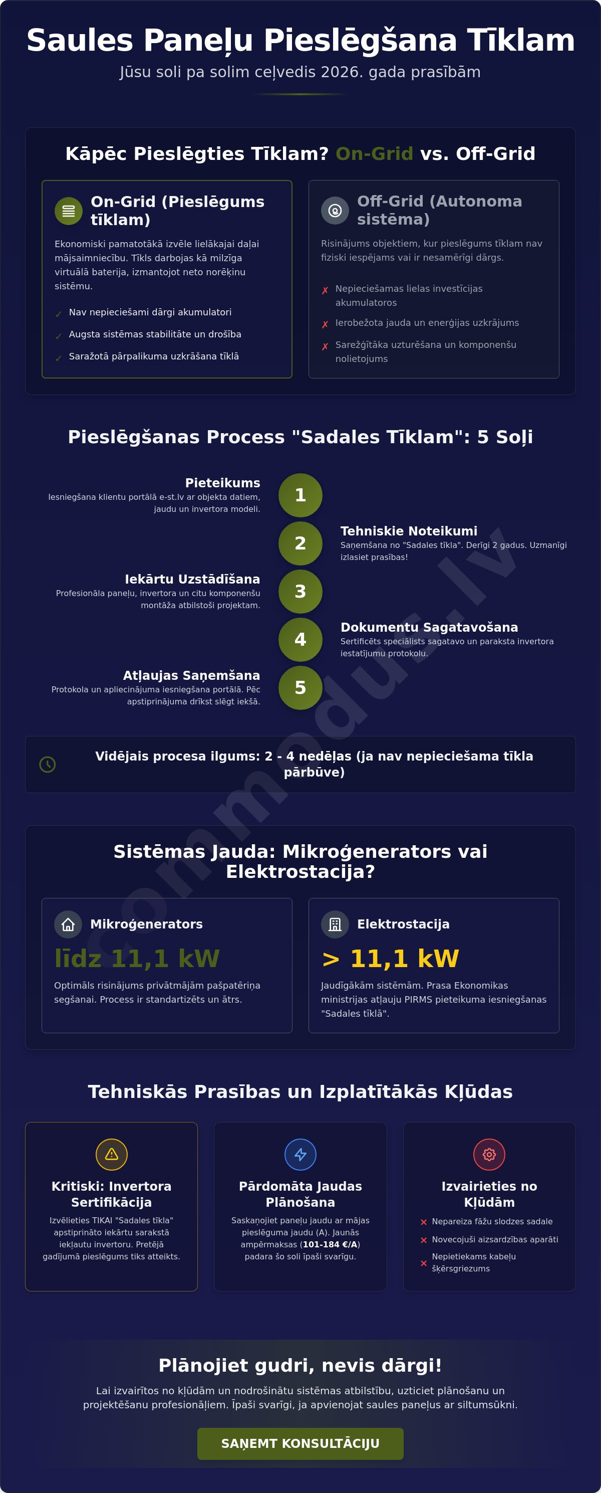 Saules paneļu sistēmas pieslēgšana tīklam