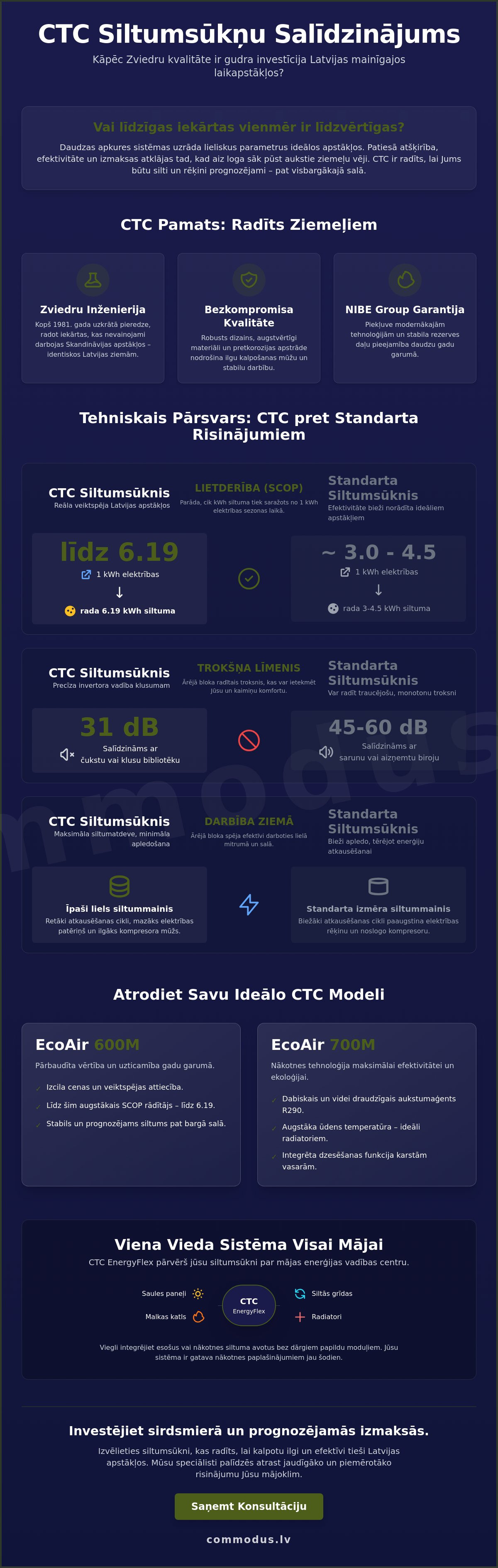 CTC heat pump comparison with other heat pumps