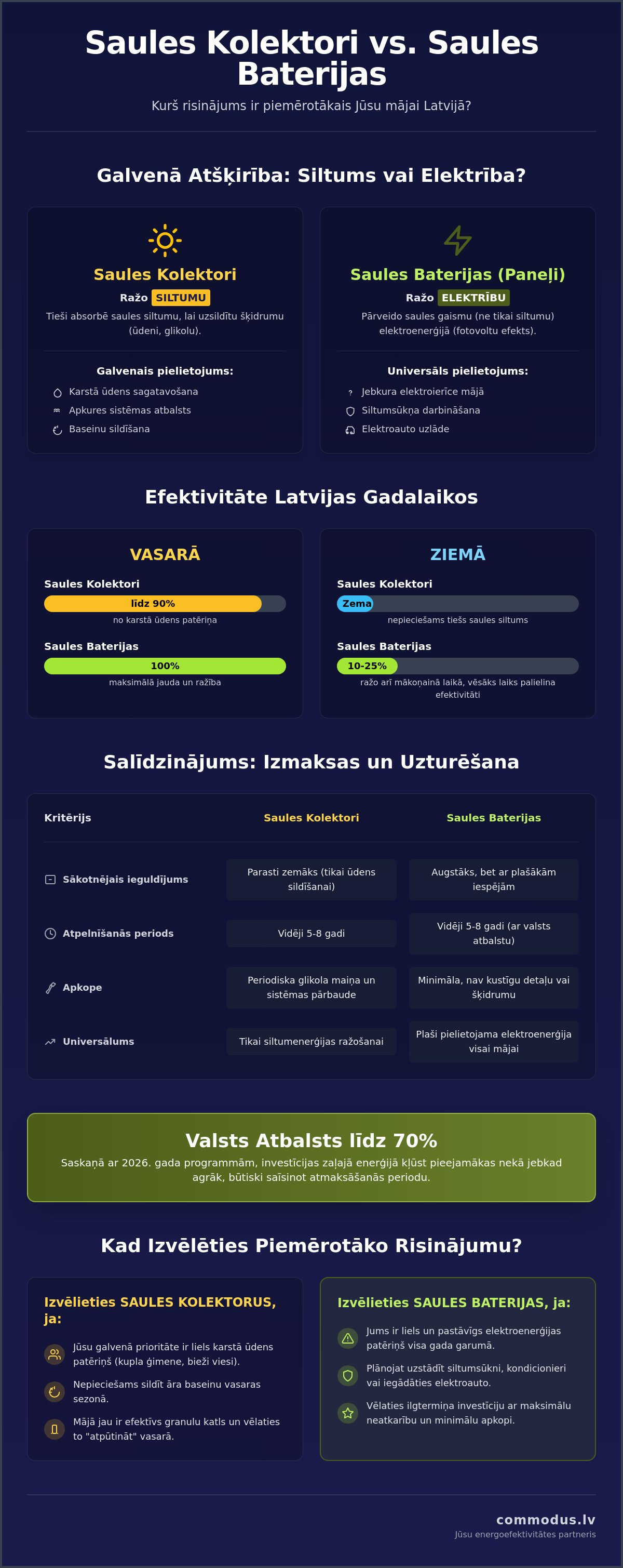 Saules kolektori vai saules baterijas