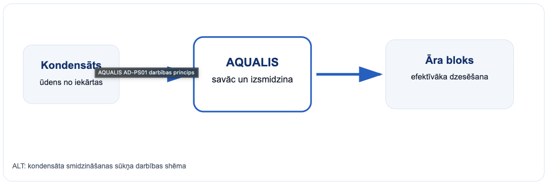 How does AQUALIS AD-PS01 work?